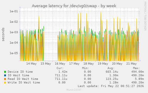 Average latency for /dev/vg0/swap