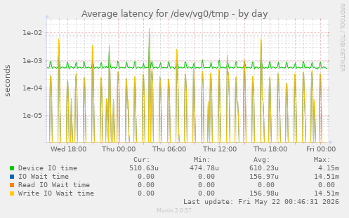 Average latency for /dev/vg0/tmp