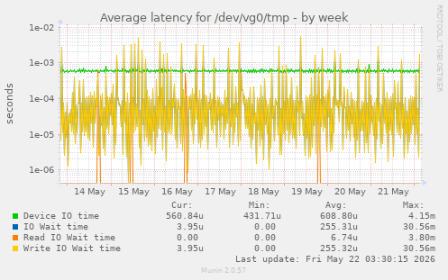 Average latency for /dev/vg0/tmp