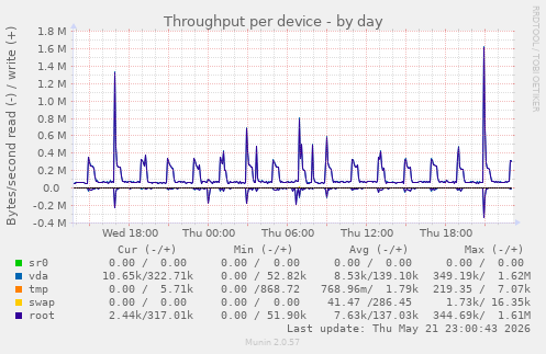 Throughput per device