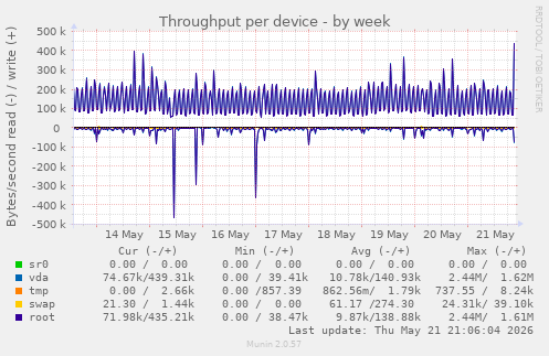 Throughput per device