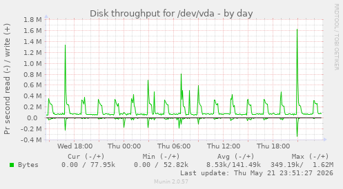 Disk throughput for /dev/vda