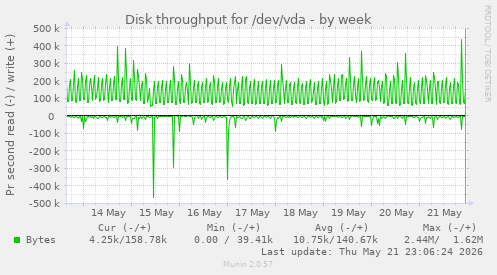 Disk throughput for /dev/vda