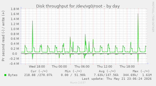 Disk throughput for /dev/vg0/root