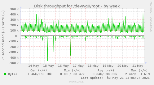 Disk throughput for /dev/vg0/root