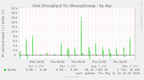 Disk throughput for /dev/vg0/swap