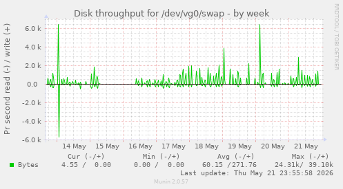 Disk throughput for /dev/vg0/swap