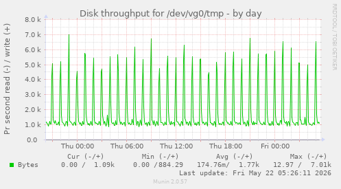 Disk throughput for /dev/vg0/tmp