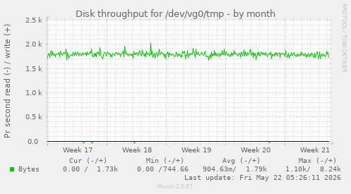 monthly graph