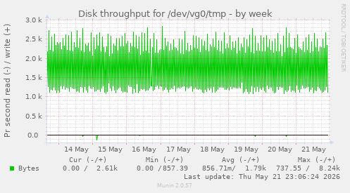 Disk throughput for /dev/vg0/tmp