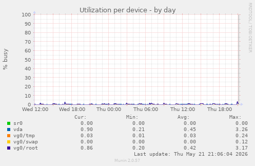 Utilization per device