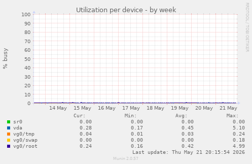 Utilization per device