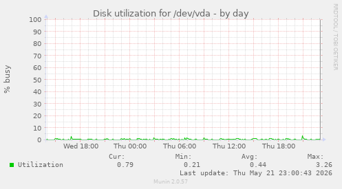 Disk utilization for /dev/vda