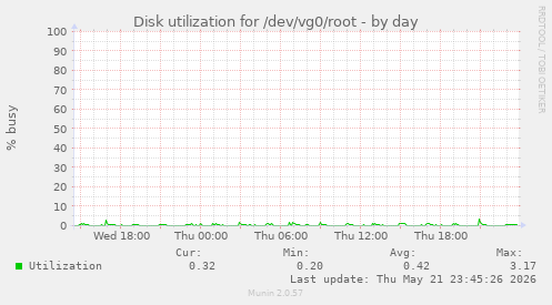 Disk utilization for /dev/vg0/root