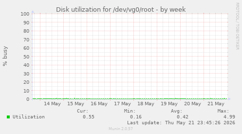 Disk utilization for /dev/vg0/root