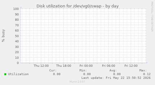 Disk utilization for /dev/vg0/swap