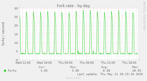 Fork rate