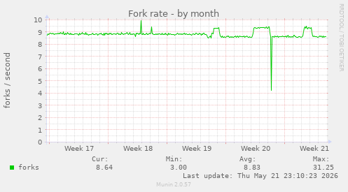 Fork rate