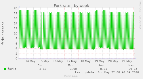 Fork rate