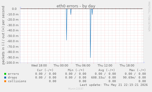 eth0 errors