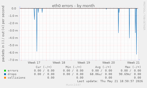 eth0 errors