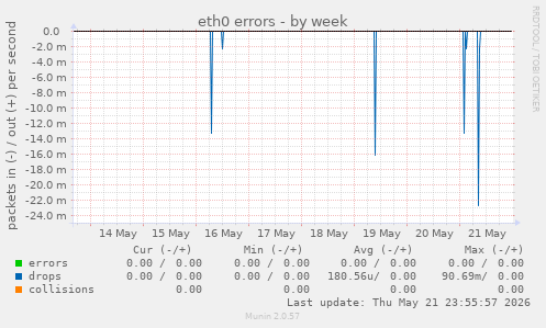 eth0 errors