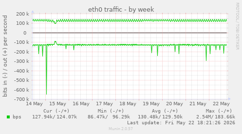 eth0 traffic