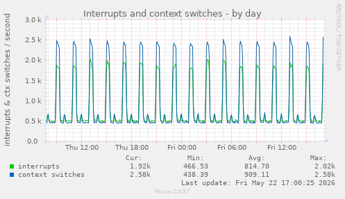 Interrupts and context switches