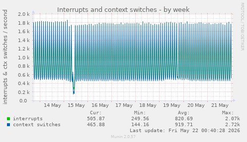 Interrupts and context switches