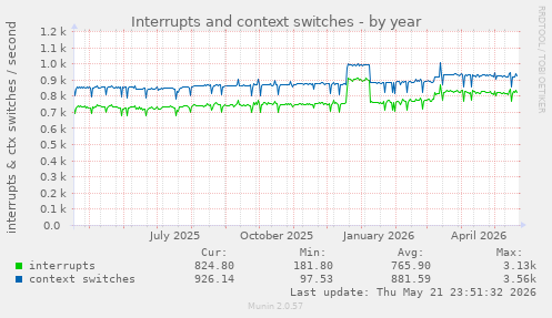 yearly graph