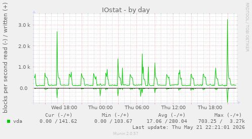 IOstat