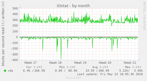 monthly graph