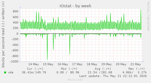IOstat