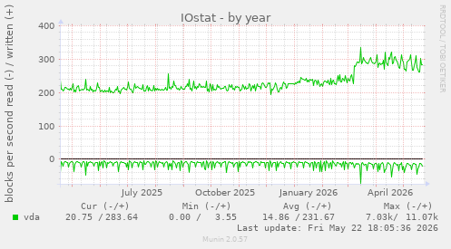 yearly graph