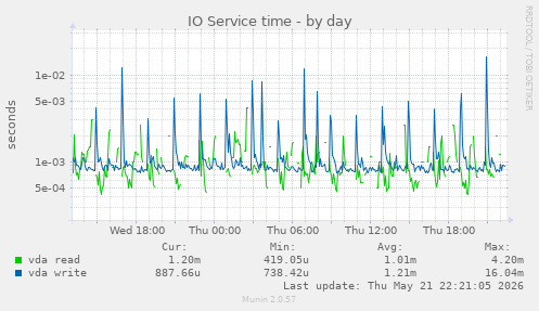 IO Service time
