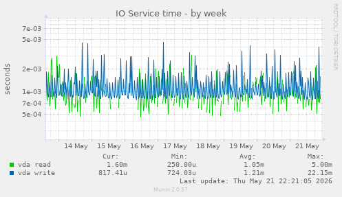 IO Service time