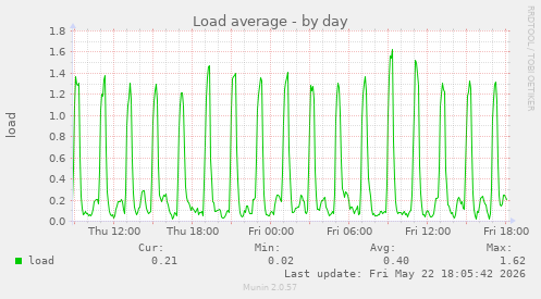 Load average