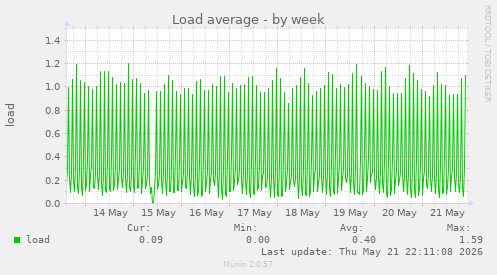 Load average
