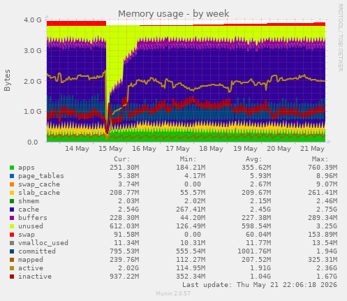Memory usage