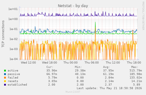 Netstat
