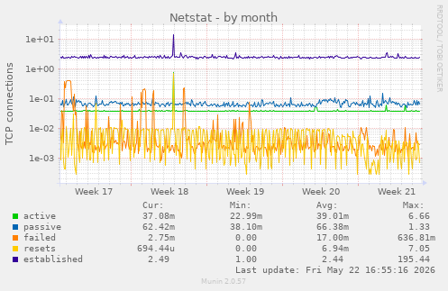 Netstat