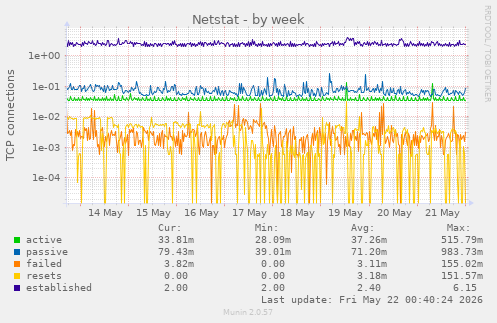 Netstat