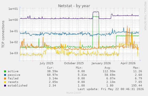 Netstat