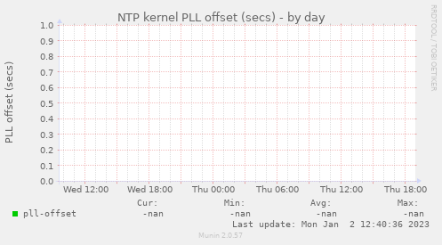 NTP kernel PLL offset (secs)