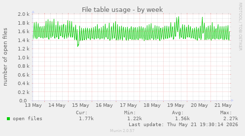 File table usage