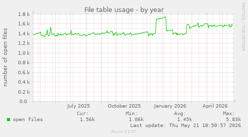 File table usage
