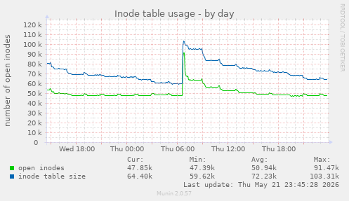 daily graph