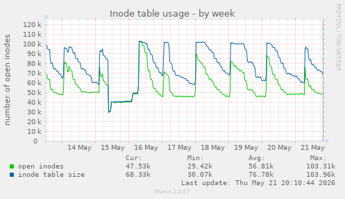 weekly graph