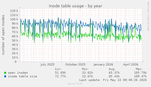 Inode table usage