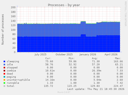 Processes
